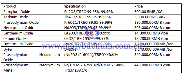 latest price of molybdenum Concentrates, four ammonium molybdate and molybdenum bars image